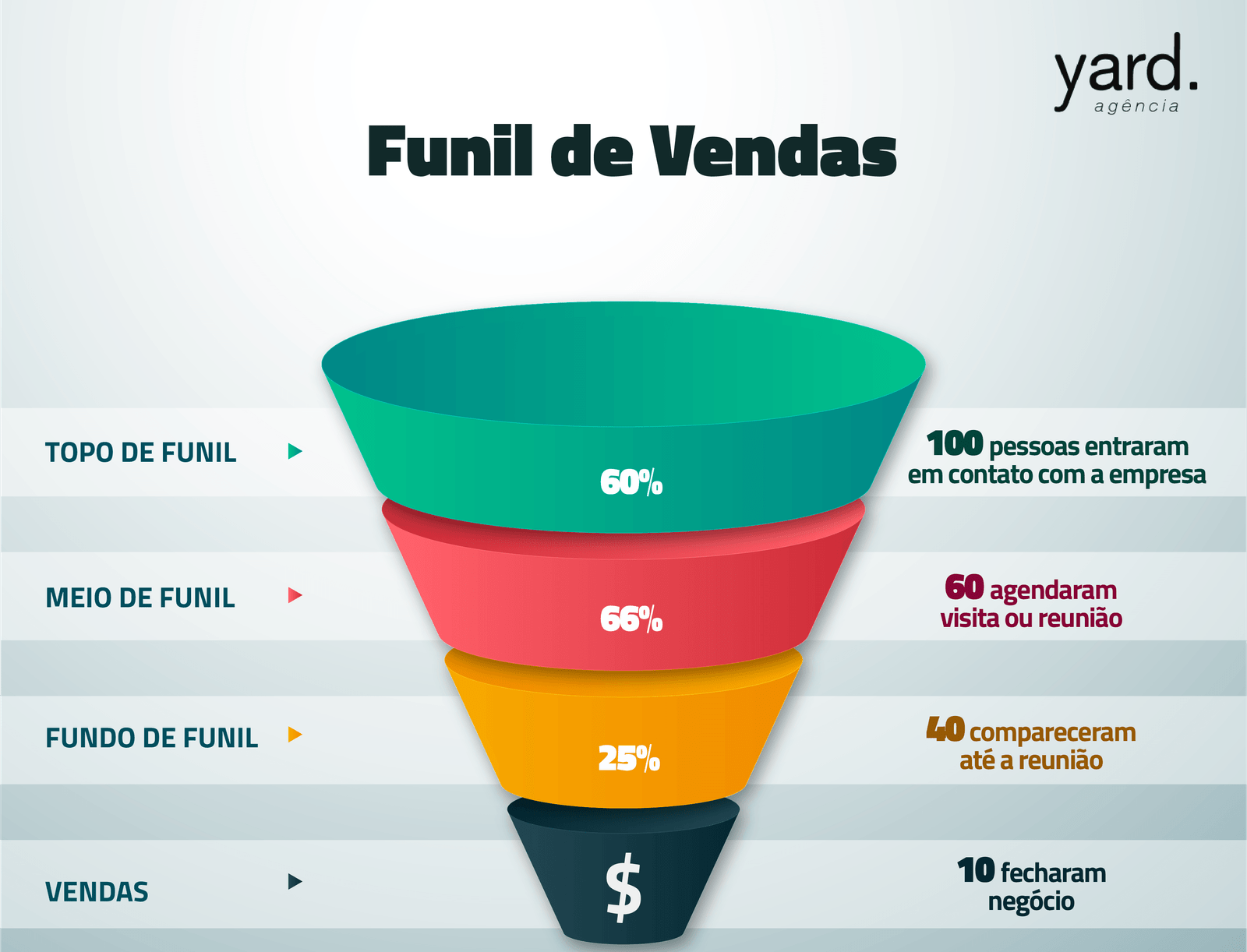 Funil De Vendas Tudo Que Você Precisa Saberagência Yard Agência De 8415